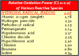 Odor control fenton chemistry poultry protien chart