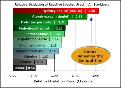 Air Scrubber Chemistry Oxidation Power Comparison Chart